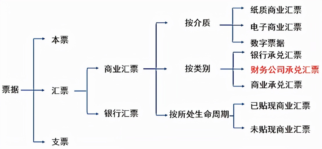 商票如何取代銀票，供應(yīng)鏈票據(jù)是突破口嗎？高手為你解讀