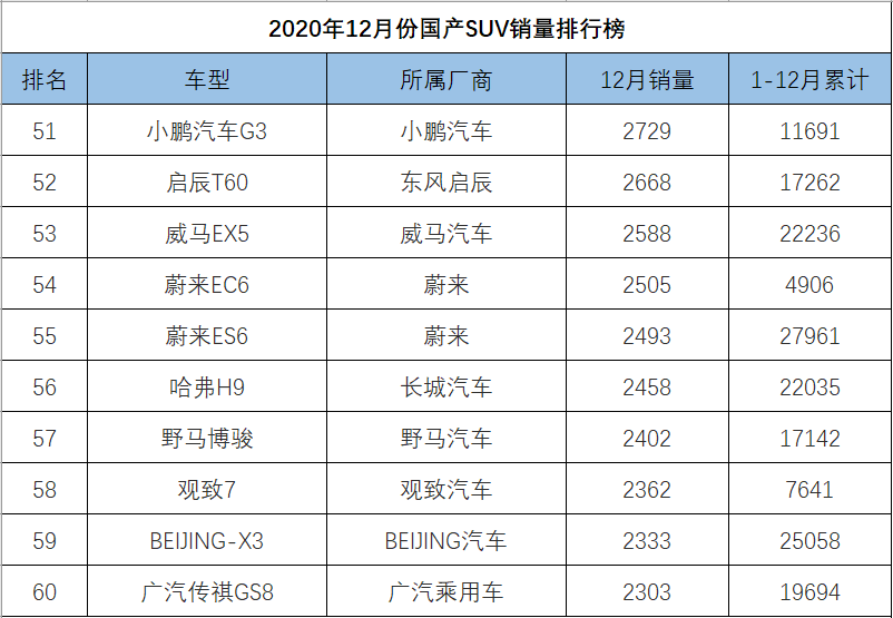 12月份国产SUV销量排行，博越反超CS75，瑞虎8跻身一线