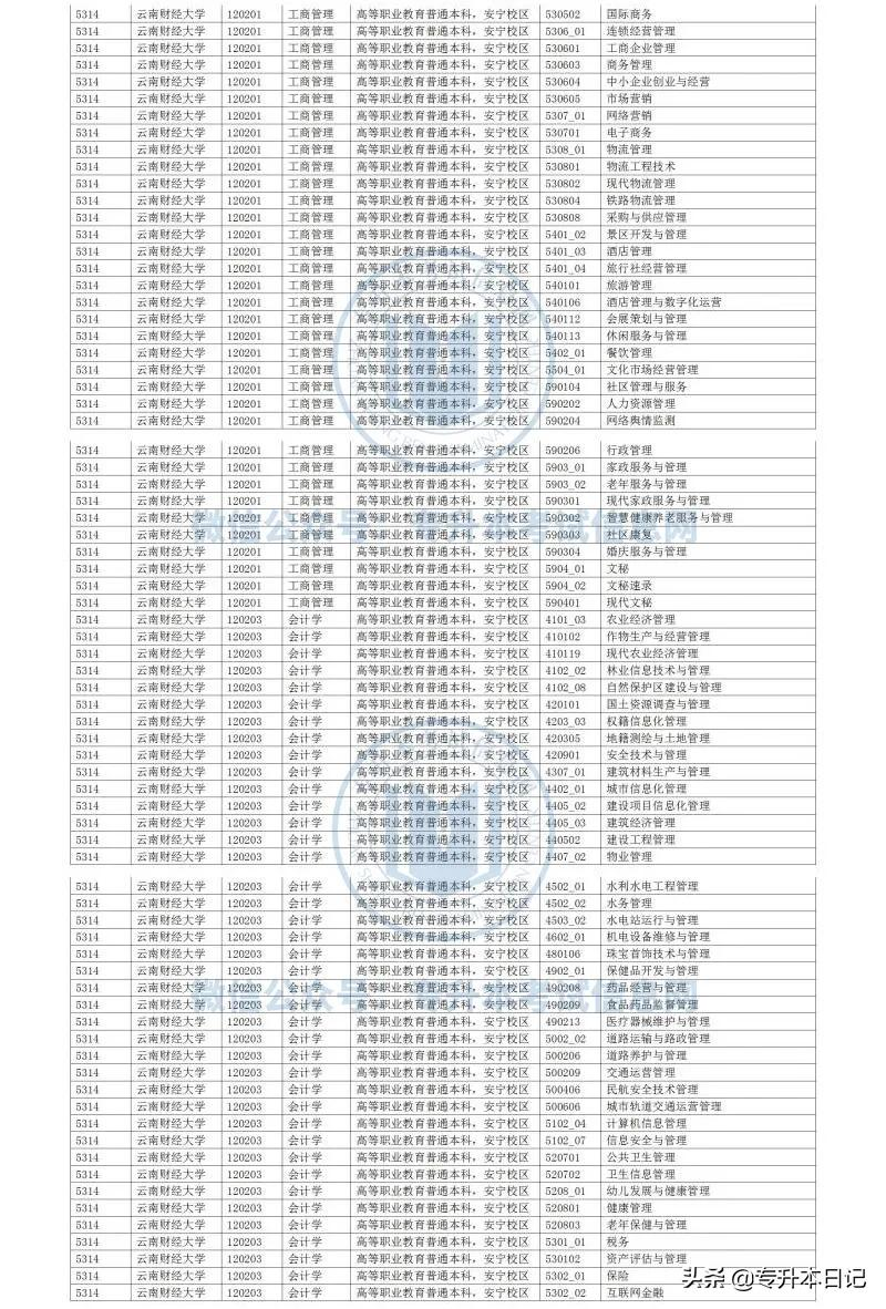 2022年云南大学专升本各院校招生专业及专业对照表公布