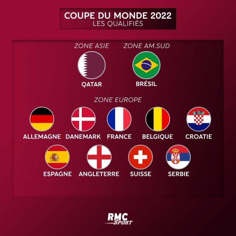 2022世界杯32强大名单(世界杯32强已确定11席！英格兰瑞士出线 C罗莱万伊布混战附加赛)