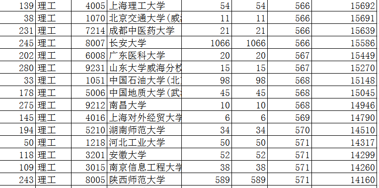 2019年陕西本科一批第二次模拟，中国农大模拟投档468分未有变化