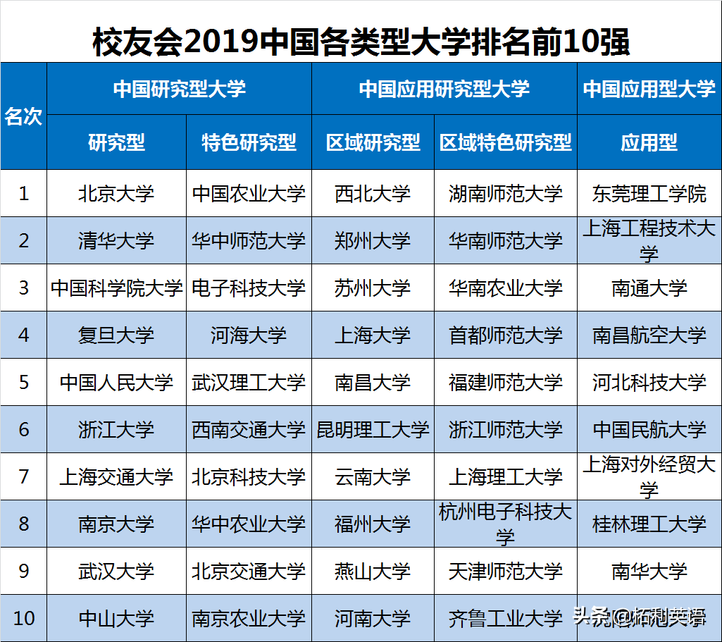 2019中国大学综合实力排名公布，浙江大学第5，武汉大学第9