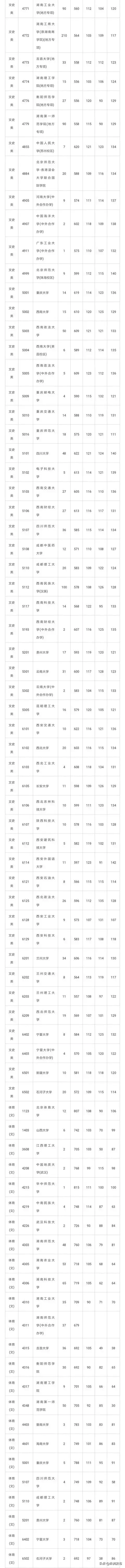 最新！湖南2019年高考一本投档分数线正式出炉！哪些大学表现好？