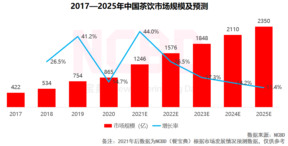 悸动、挞柠获评十大最具潜力茶饮，上海成最大赢家