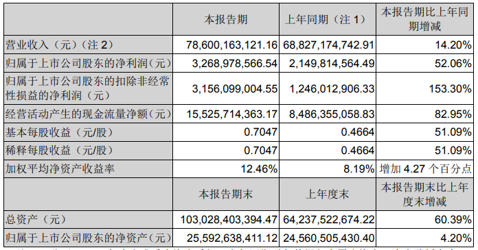 解放/重汽/福田双增 宇通逆涨 潍柴动力近65亿 上市车企谁最能赚钱？