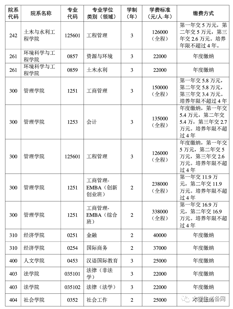 2021年，读个研究生要交多少学费？