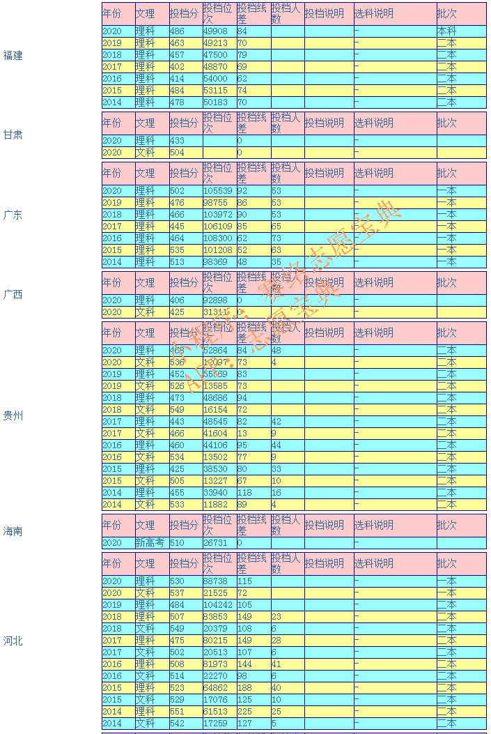 广西科技大学录取分是多少？往年录取难度大吗？