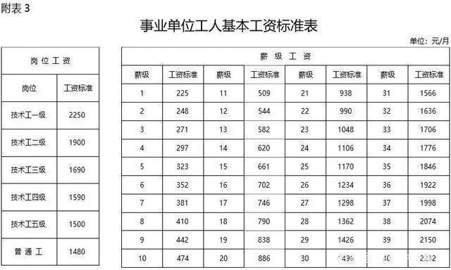 公务员事业单位工资标准表出炉！这些地区每月平均10000元