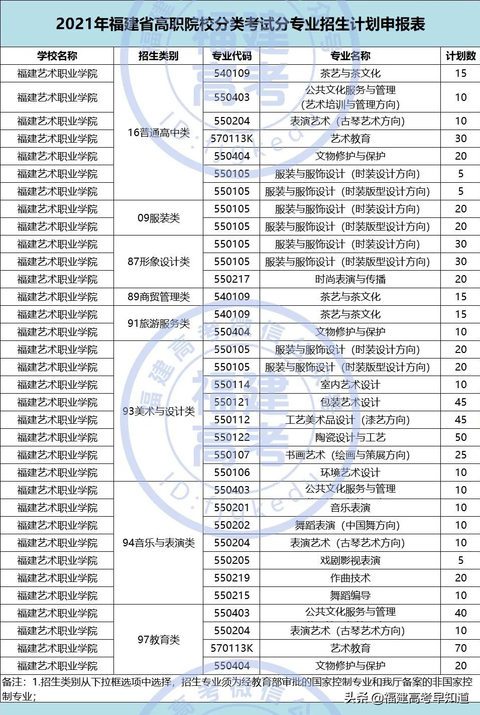 快讯！福建高职分类56所大学2021年本专科招生计划发布