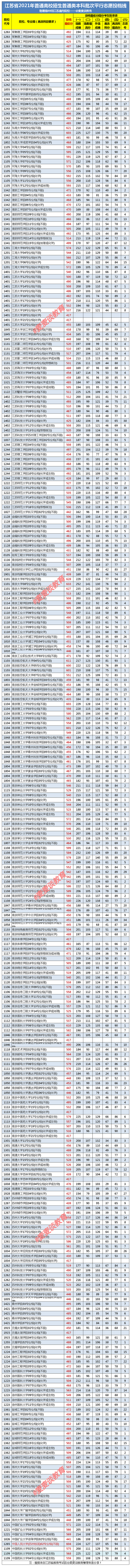 49所江苏省内高校2021年在苏普通本科各专业组投档分统计表