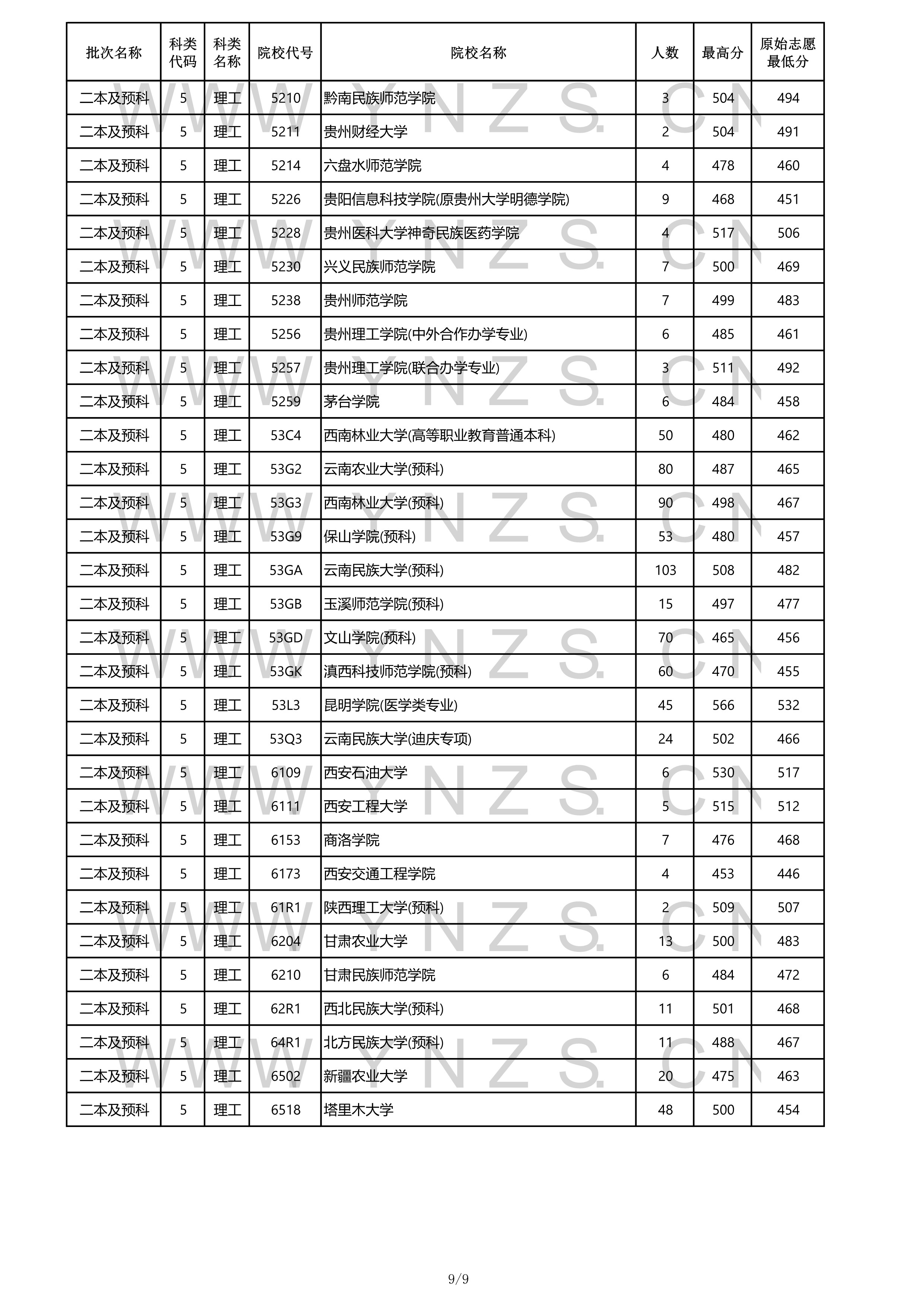 2022高考：2021年云南省二本和二本预科录取分数线