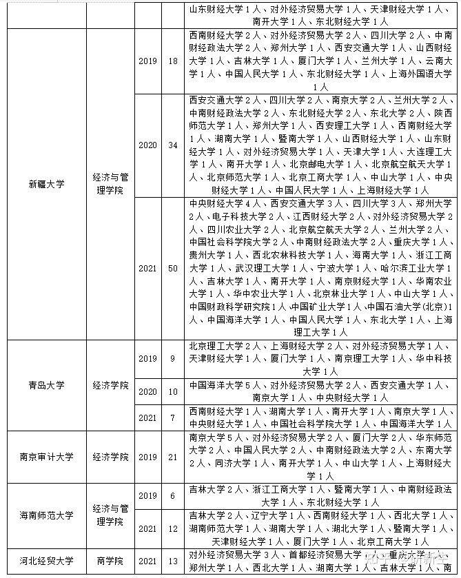「调剂干货」理论经济学考研调剂，看完你就懂了