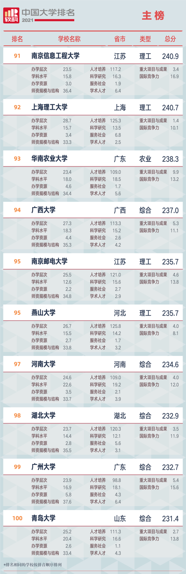 三大大学排名榜单（前一百名）