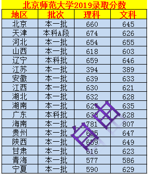 北京师范大学2019部分地区录取分数