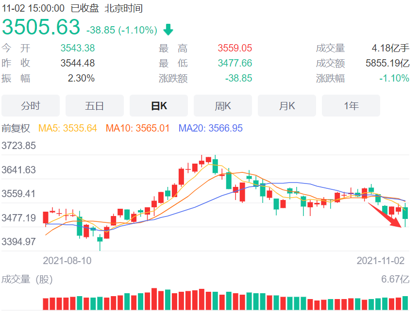 市场下跌，我们该加仓、离场还是躺平？