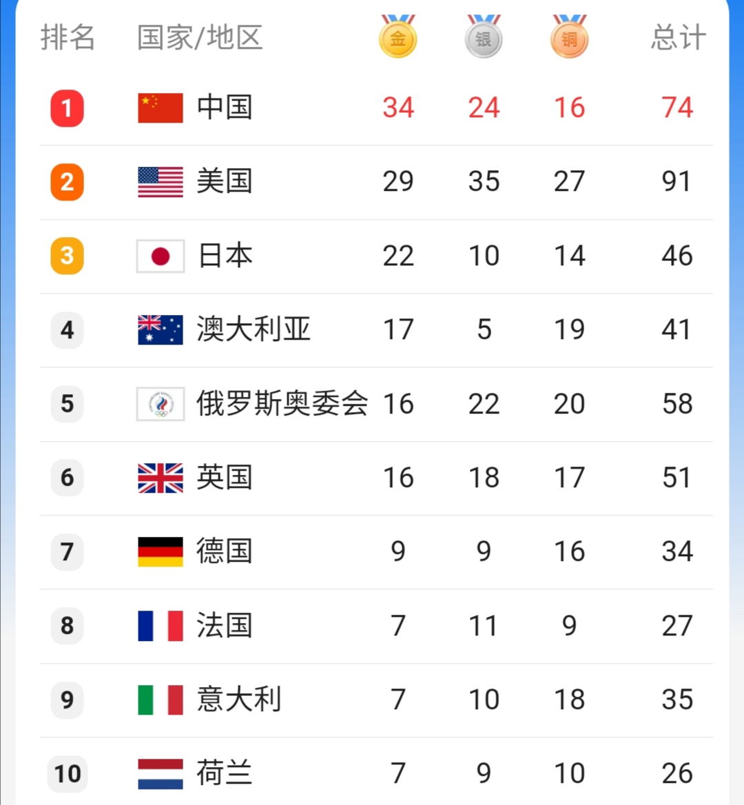 东京奥运会中国队8月6日夺金点，或再现同时升起3面五星红旗