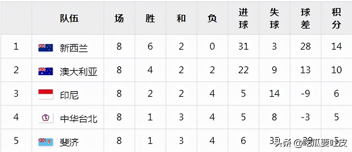 1982世界杯亚太区预选赛(世界杯小历史，1982年世界杯预选赛亚太区（上），我们再度参与)