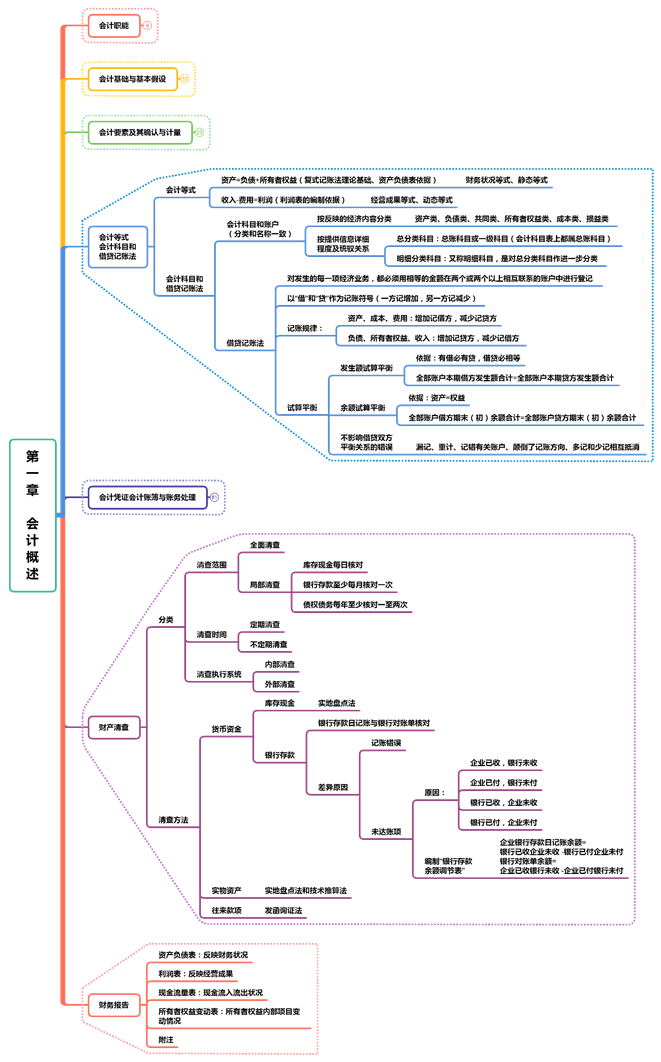 2022初级会计最强攻略「55页思维导图+18页超详细知识点」