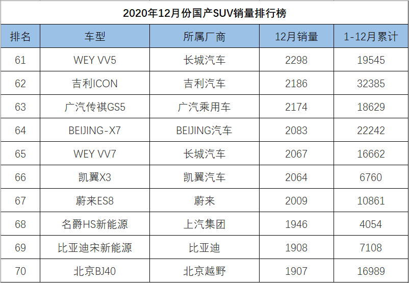12月份国产SUV销量排行，博越反超CS75，瑞虎8跻身一线