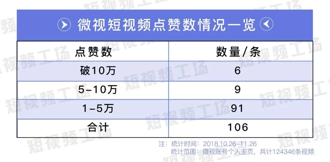 2018騰訊世界杯公仔（離抖音還有多遠？我們抓取了12萬條數據，告訴你真實的微視）