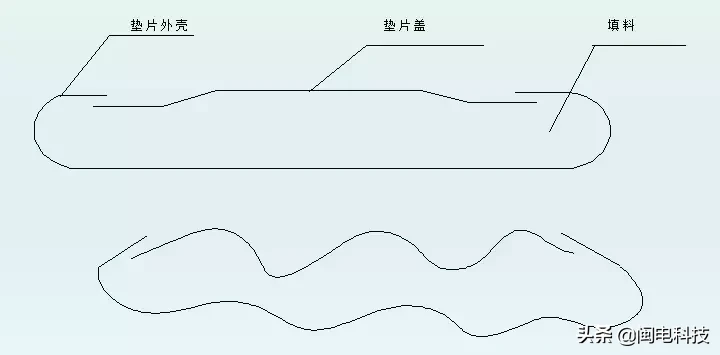 法兰垫片的类型、标识和选用！