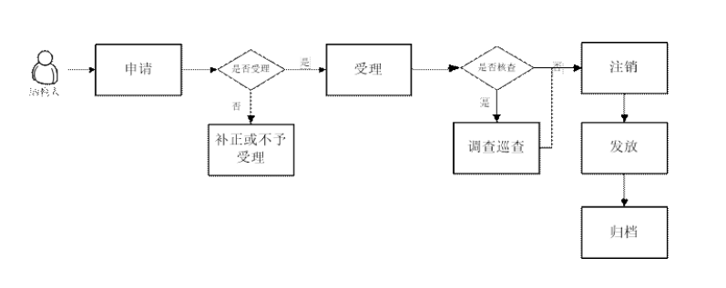 注销公司、税务注销需要什么资料和流程？