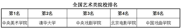 艺术类院校排行，北影仅排第四，国美没排上，看到第一后实至名归