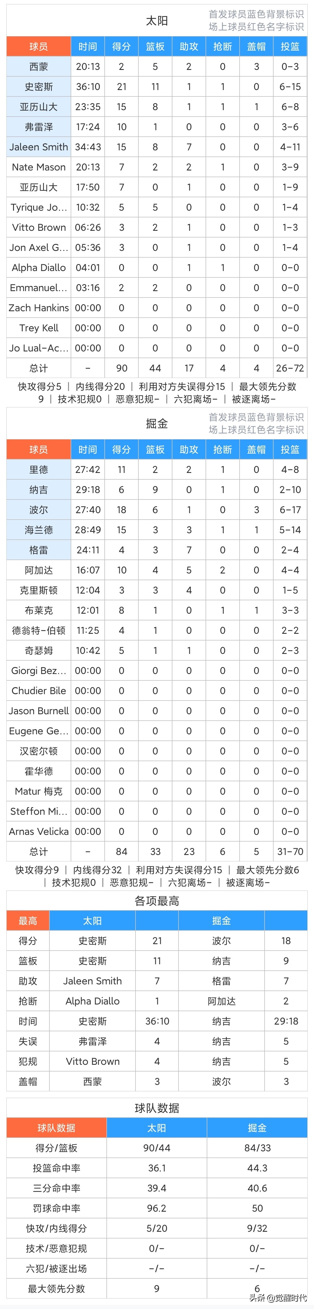 太阳vs掘金人人直播(太阳胜掘金)