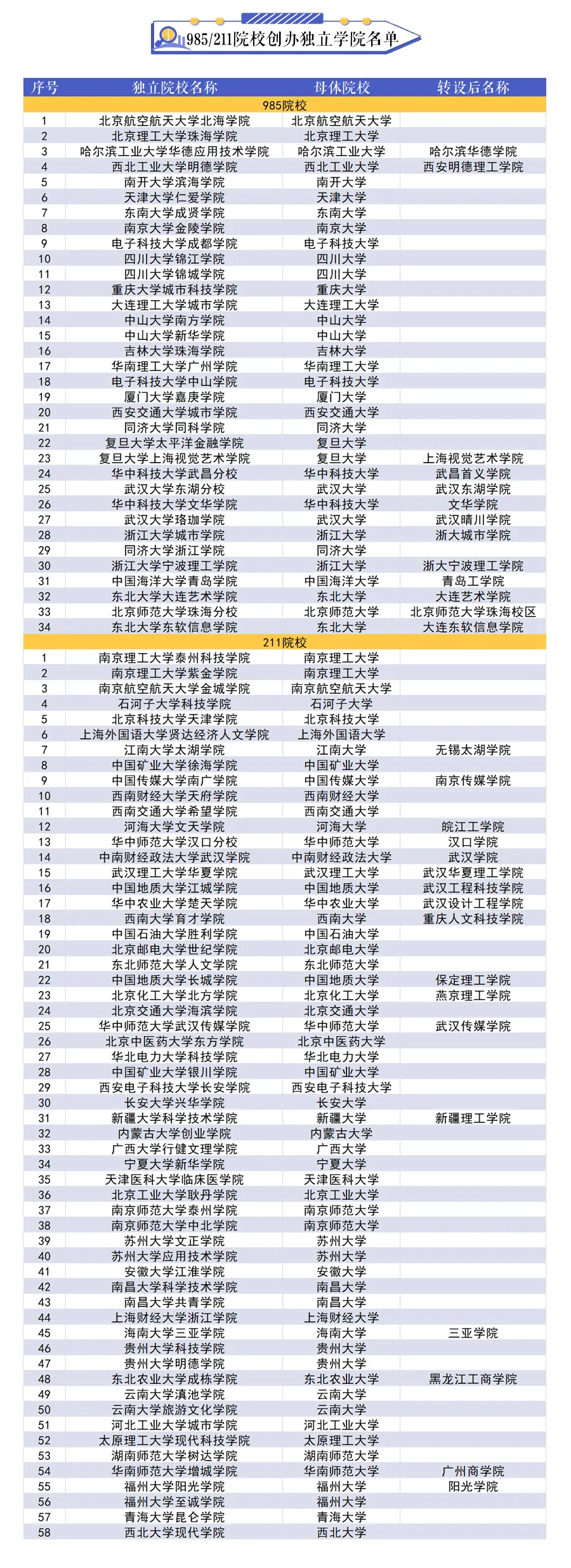 多校转公办！全国独立学院转设情况最新盘点，学费降了吗？