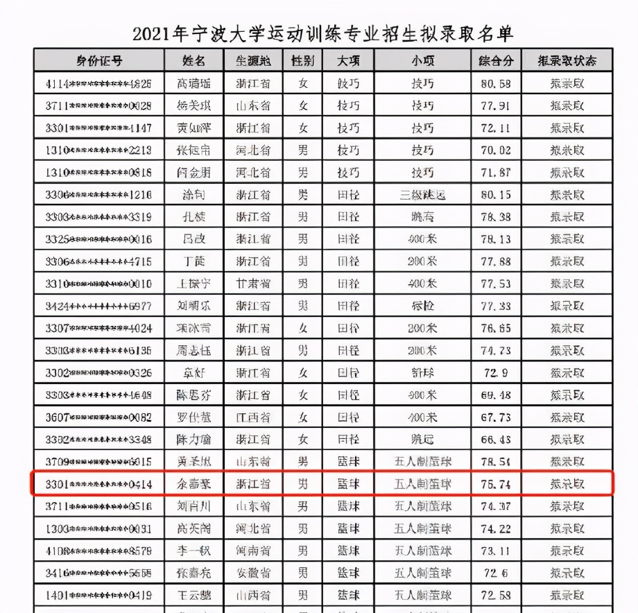 宁波大学篮球队名单(男篮希望之星余嘉豪进入宁波大学拟录取名单 望在CUBA崭露头角)