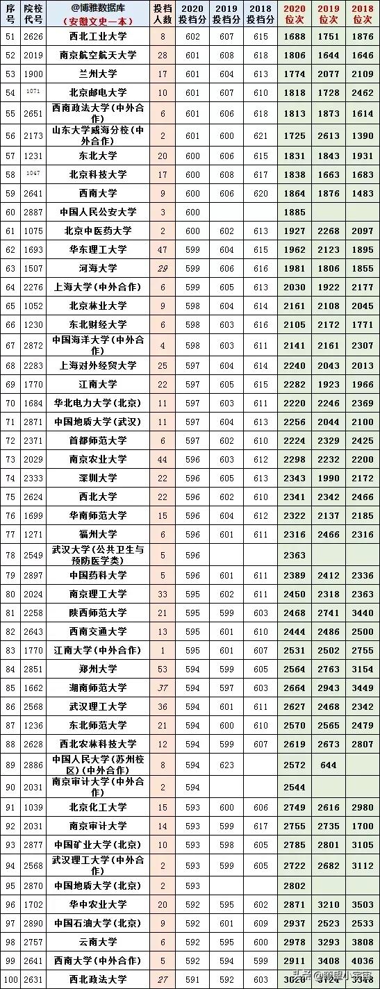 2021安徽高考分数线出炉！附高校在皖近三年投档线及志愿填报分析