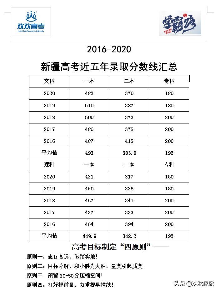 2017新疆高考分数预测（重磅）