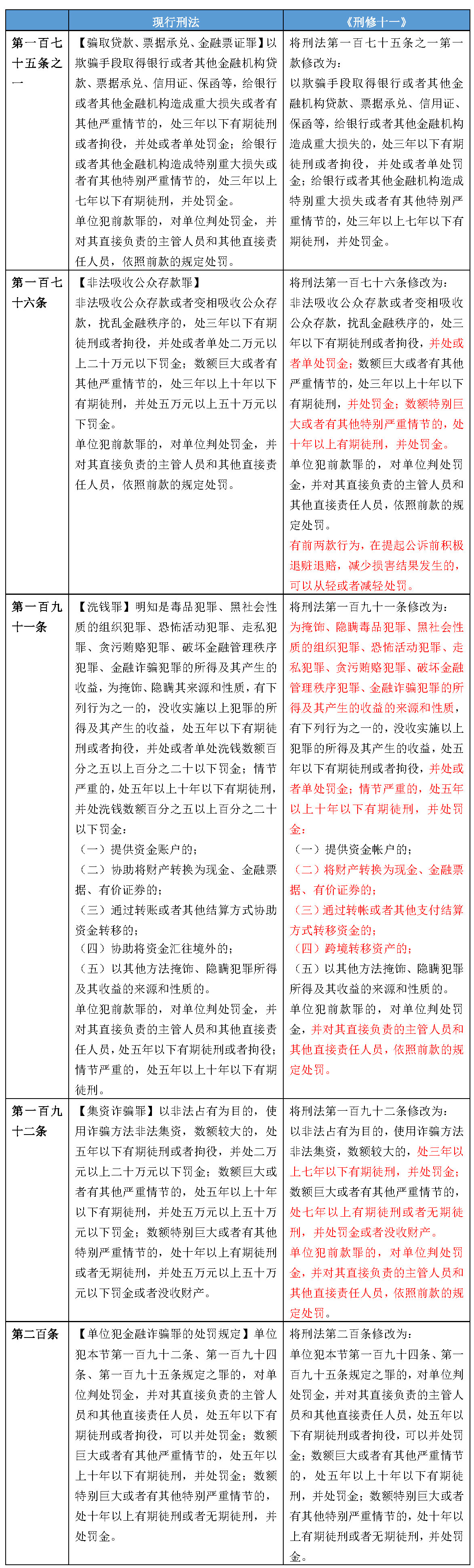 强监管趋势下的刑法修正——《刑法修正案（十一）》全面解读