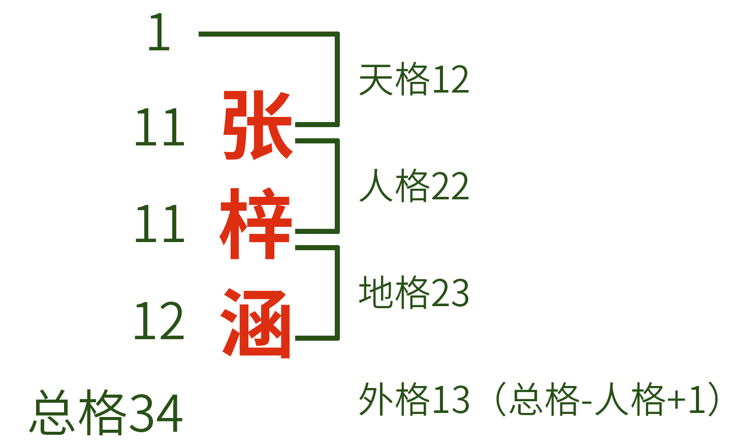 中国小孩爆款姓名背后的五格剖象法