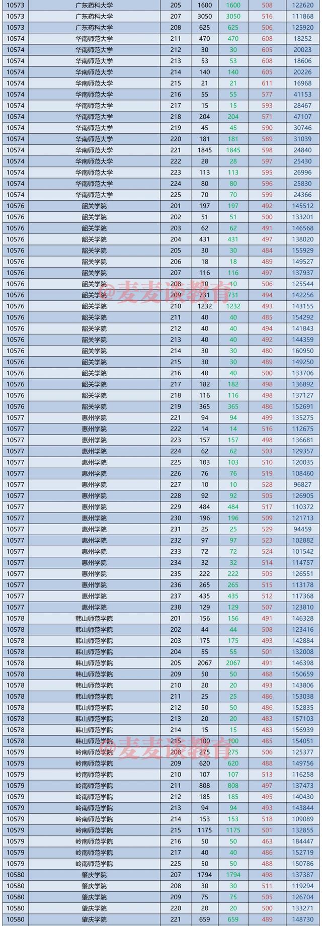 60余所广东高校2021在省内高考各专业组投档人数、分数、位次汇总