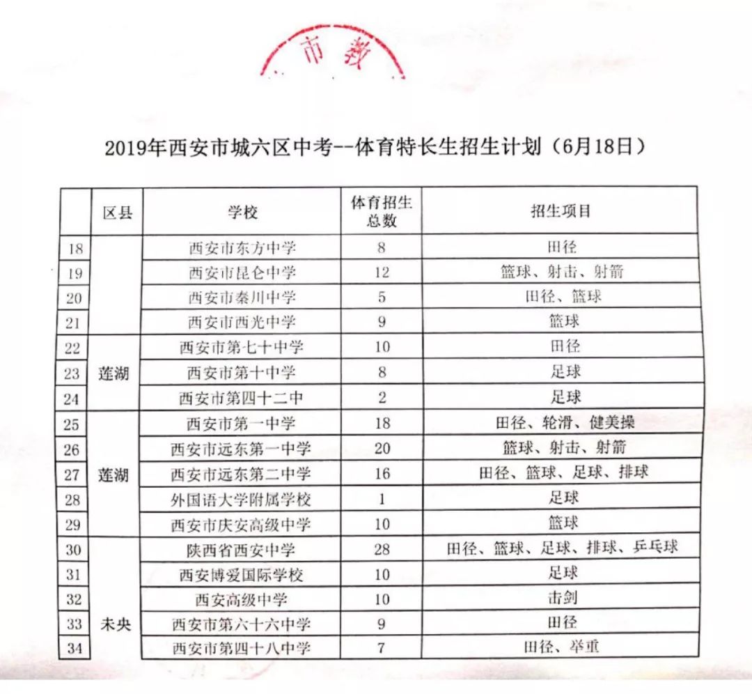 2020中考「特长生」关注！西安市78所高中特长生招生项目/计划