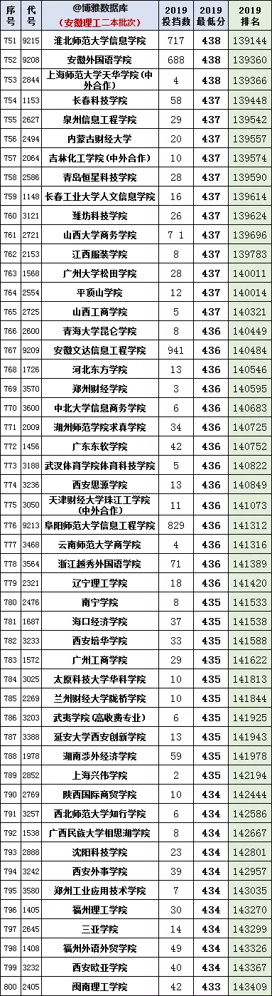 安徽2020年高考一分一段统计表（附2017-219位次表）