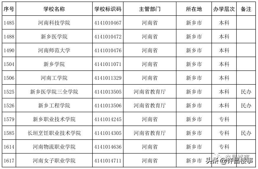 2021年度全国高等学校名单公布！河南各地市高等教育资源大盘点？