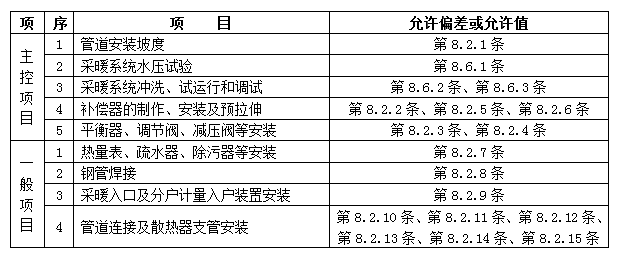 优秀施工交底之室内采暖管道安装