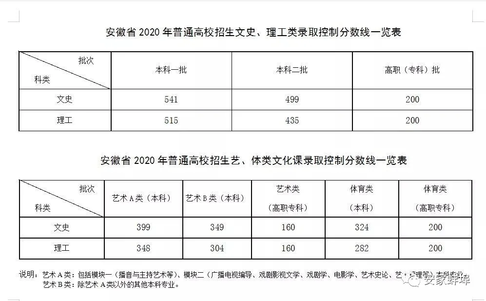 重磅！2020年高考成绩公布！蚌埠二中出市文理科双状元！