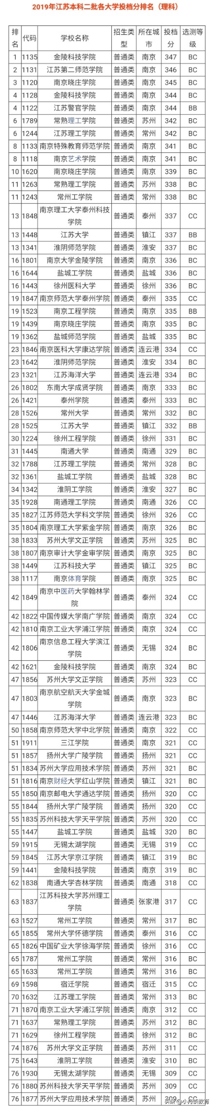 江苏14所二本大学排名（含特色专业、19年分数线，可收藏）