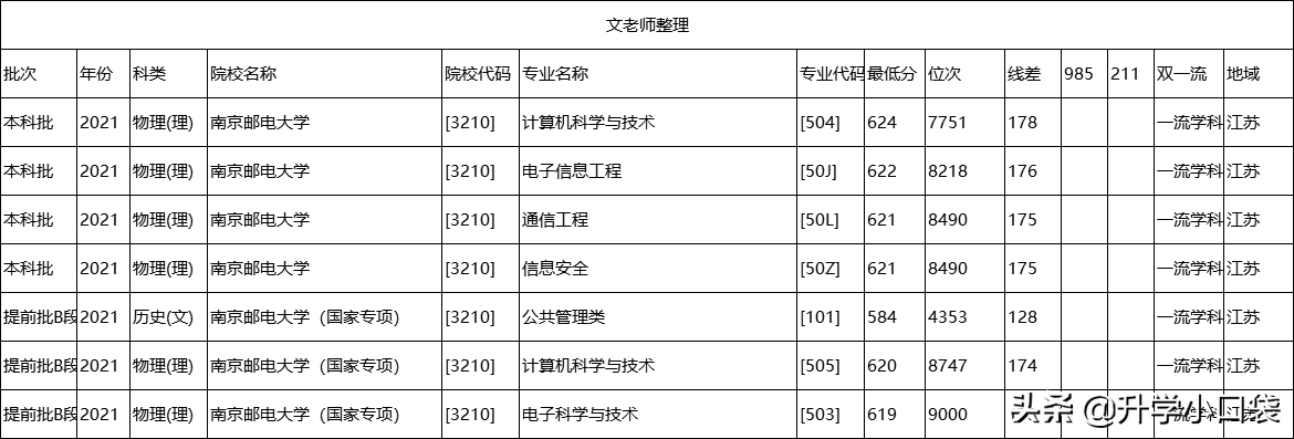 南京邮电大学2022届保研情况：全校保研率6.49%，这个学院有28.7%