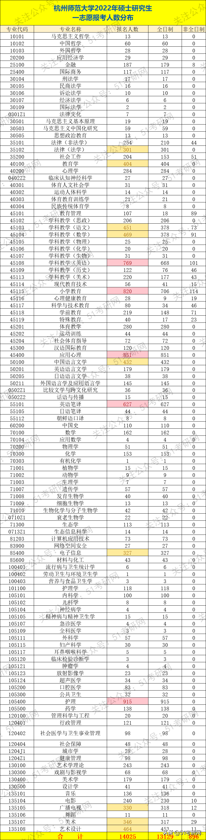 太卷了！考研报名人数公布，师范类院校严重扎堆