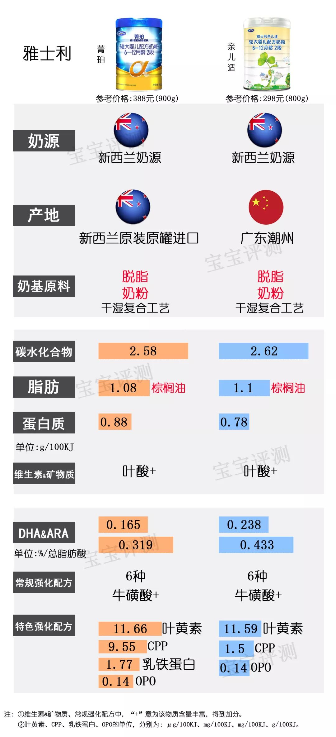 37款国产2段奶粉最新横评：200多和400多的奶粉，差别真的大吗？