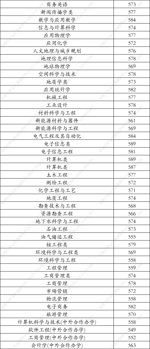 成都理工大学2021年在河北录取分数线（学思行线上高考志愿填报）