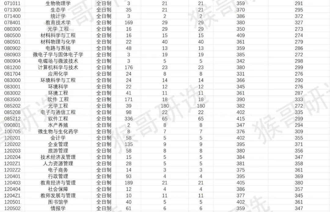 华南师范大学考研报考难度如何？专业招录情况一文全解