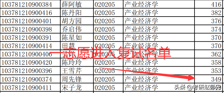 安徽财经大学经济学考研数据分析（学硕）