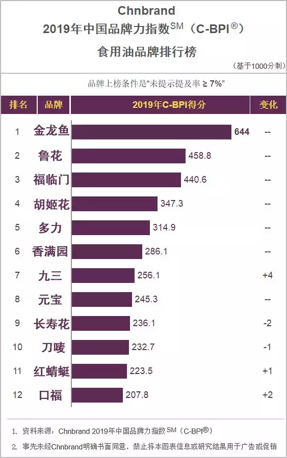 2019中国食用油品牌力指数发布，金龙鱼鲁花福临门位列前三