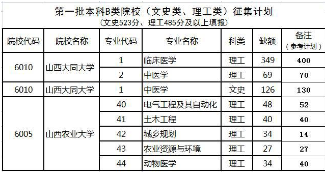 山西省高校招生大爆冷，同大遭遇滑铁卢，这届考生的标准提高了？