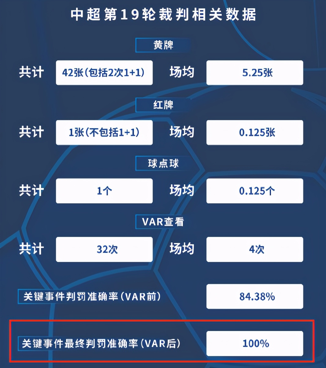 VAR使用32次(中超公布裁判数据！VAR准确率100%，郑智造点被取消没问题)